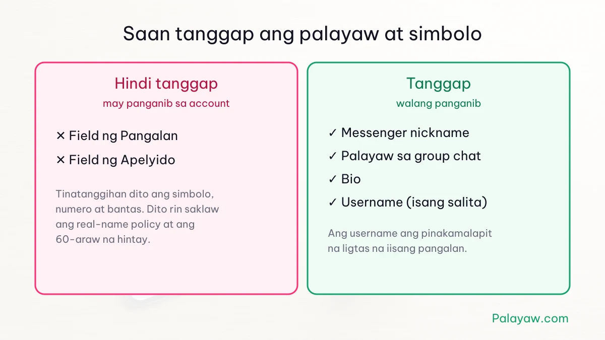 Saan tanggap ang palayaw at simbolo sa Facebook at saan hindi