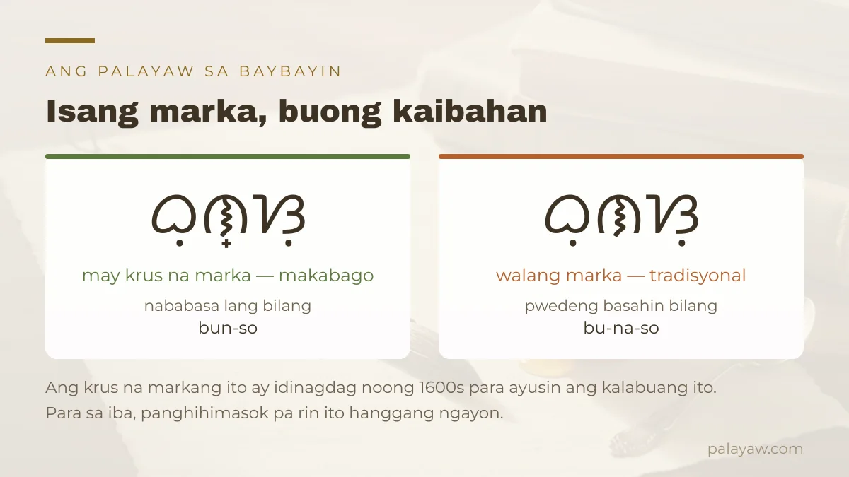 Ang salitang Bunso sa Baybayin: may krus na markang virama nababasa bilang bun-so, walang marka pwedeng basahin bilang bu-na-so